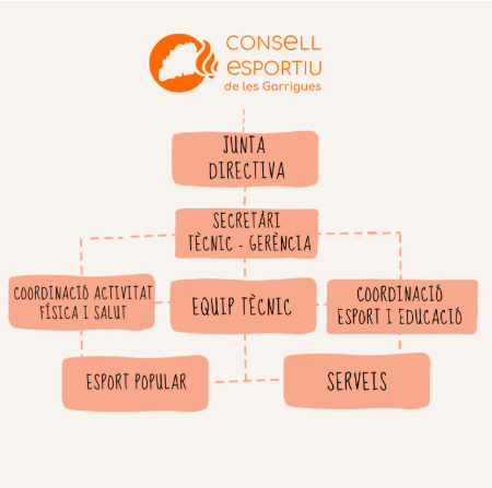 Organigrama del Consell Esportiu de les Garrigues