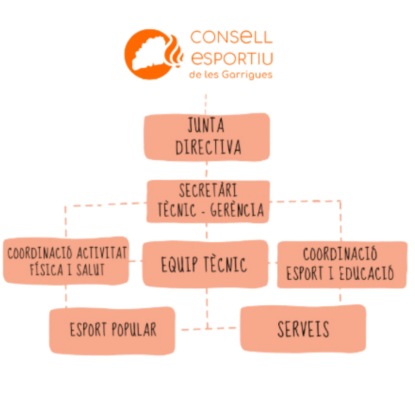 Organigrama del Consell Esportiu de les Garrigues